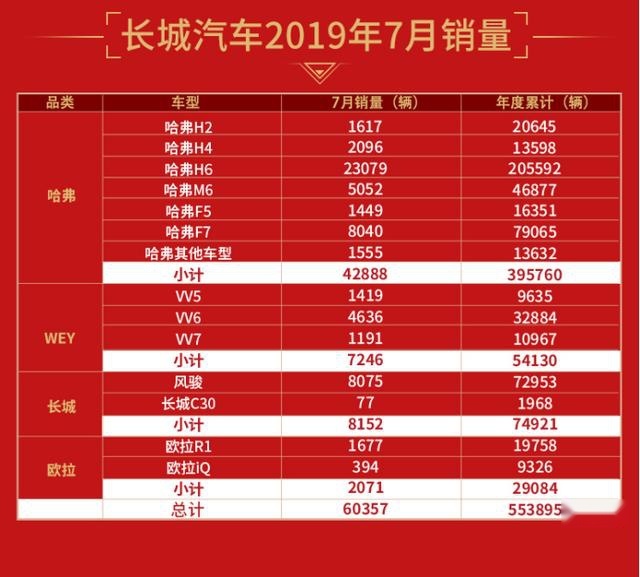 长城汽车7月销量60357辆,同比大增11.09%