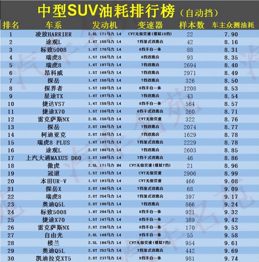预计28日油价再涨 中型SUV油耗排行榜 最低7.35L