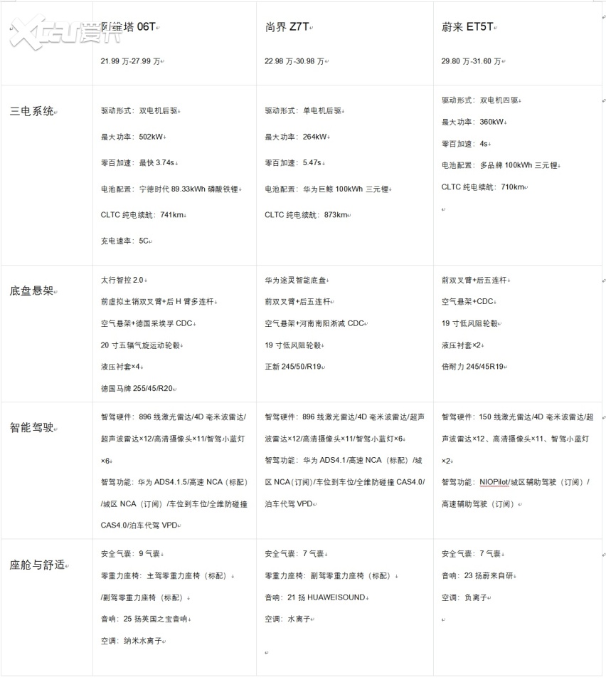 新能源猎装车大比拼：阿维塔06T、蔚来ET5T和尚界Z7T智驾实力谁更