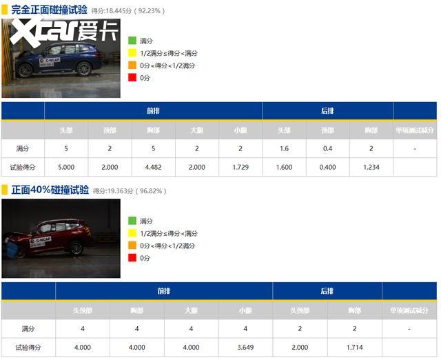 全新宝马X3获C-NCAP碰撞测试SUV之首