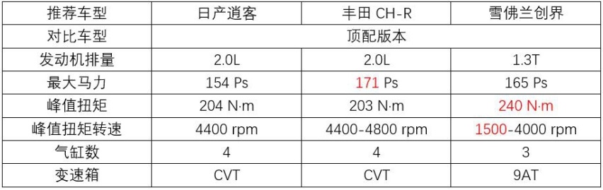 18万能搞定的合资SUV推荐，颜值不低还够时尚