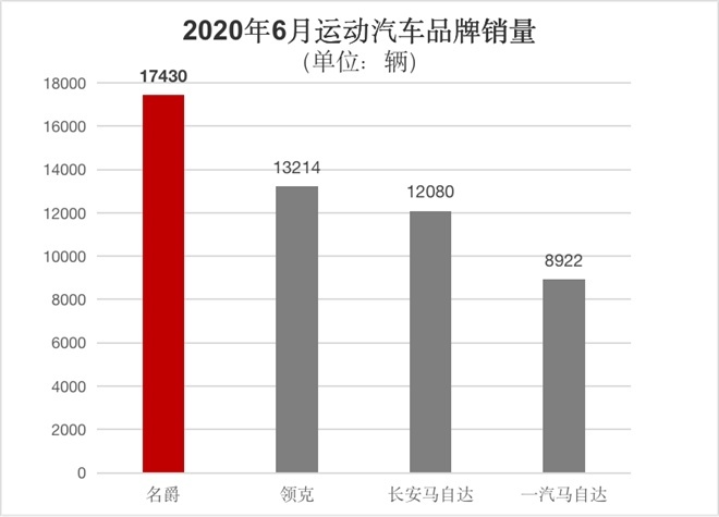 名爵上半年销量破10万辆  全球热销表现亮眼