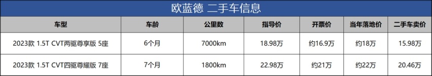 广汽三菱停产，欧蓝德绝版，现在花16万买二手值不值？