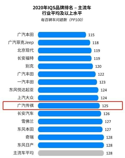 广汽传祺品牌价值，实现“八连冠”?