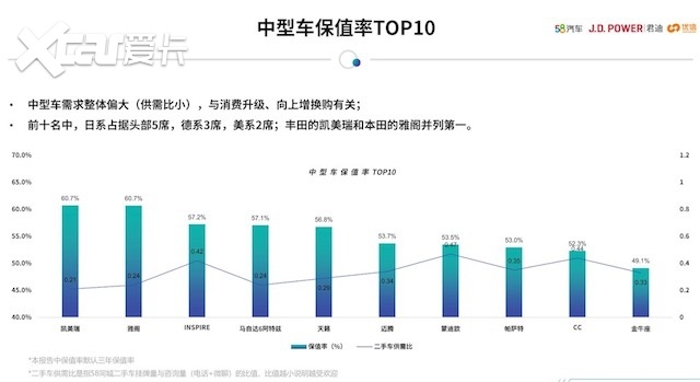 三年保值率60.7%，凯美瑞何以成为中型车保值标杆？