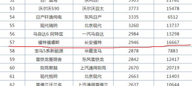 福特销量大跳水！不思进取还是放弃中国市场？老司机：是不懂中国