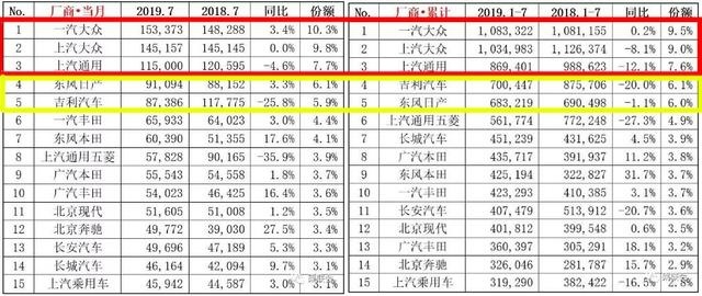 7月SUV销量排行榜出炉，CR-V冲冠，奥迪Q5成黑马
