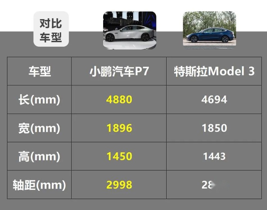 最高续航超600km，小鹏汽车P7和特斯拉Model 3谁