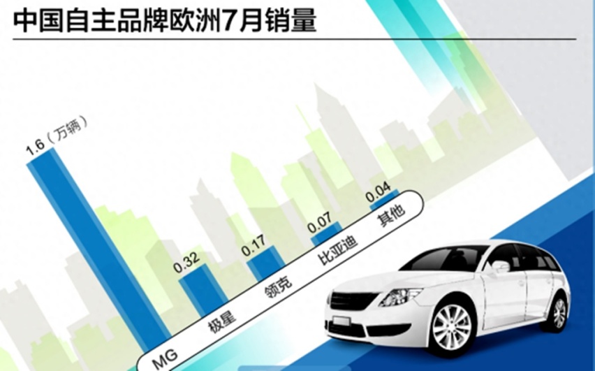 墙内开花墙外香，你绝对想不到出海的上汽MG有多猛！