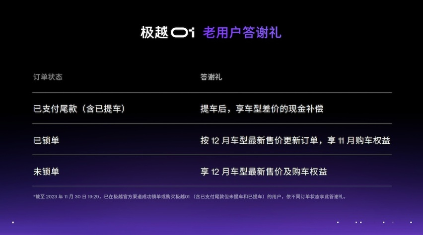 极越01全系下调3万 起售价21.99万 老用户享3万⻋型差价现⾦补偿