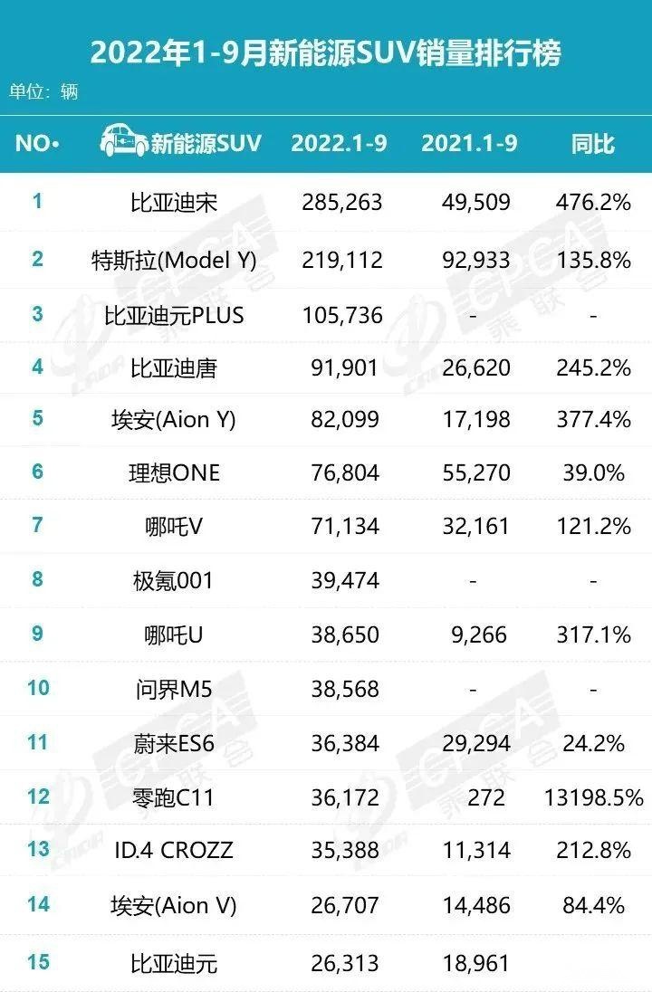 累销破10万，率先进军海外，元PLUS何以颠覆A级SUV市场？