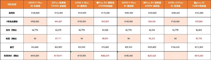 埃安送福利击穿地板价，全系3年10万0息
