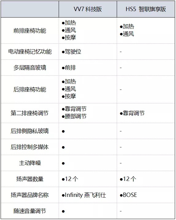 20万SUV谁最值得买？VV7科技版给你答案