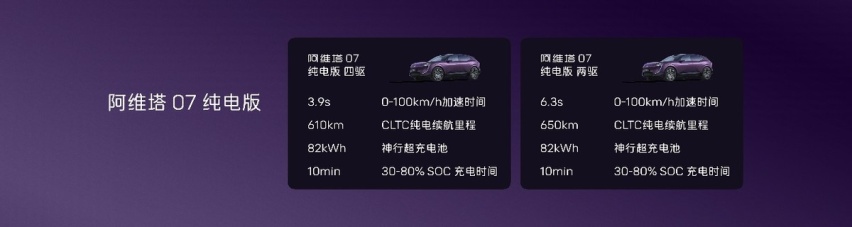 阿维塔07正式上市，21.99万元起售，至高30000元的4大限时权益