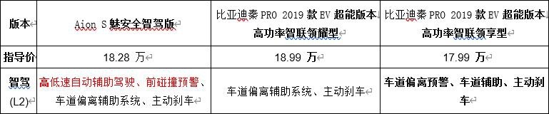 18万级纯电车之争，Aion S安全智驾版vs秦Pro EV