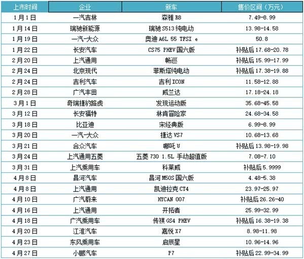 车市逐步回暖 疫情难挡新车上市之路