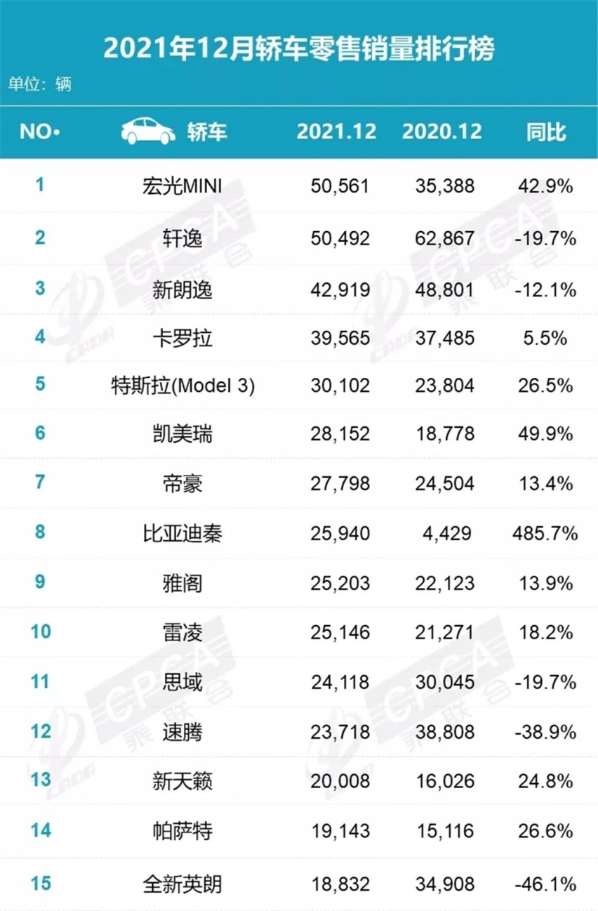 2021年全年销量排行榜出炉