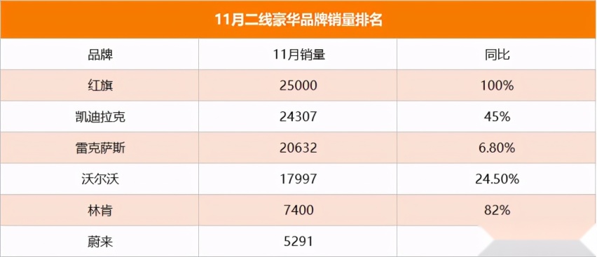 二线豪华品牌销量：凯迪拉克卖不过雷车，红旗夺冠