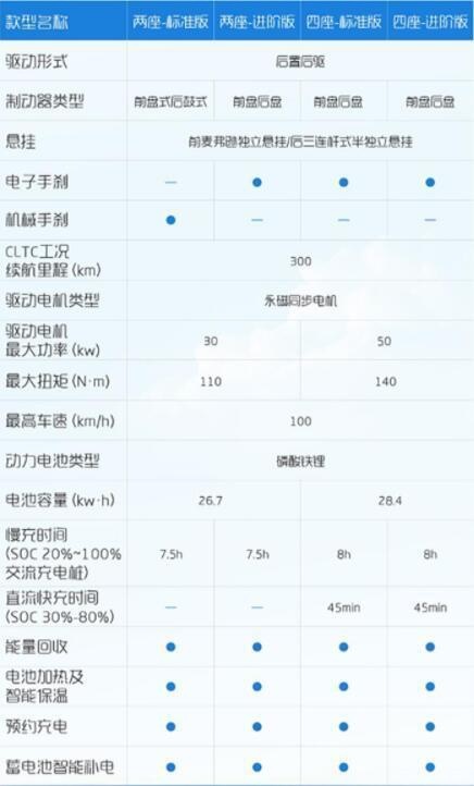 快充+安全高配，两座和四座可选！五菱晴空详细配置公布
