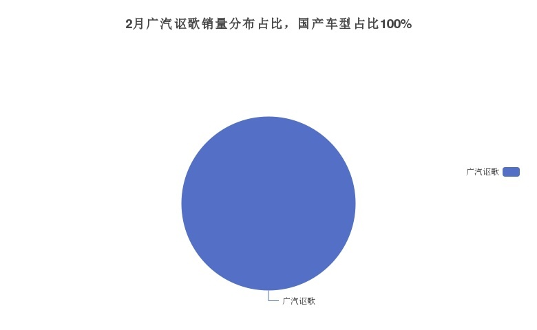 低调的“长安王”讴歌，月度销量如何？