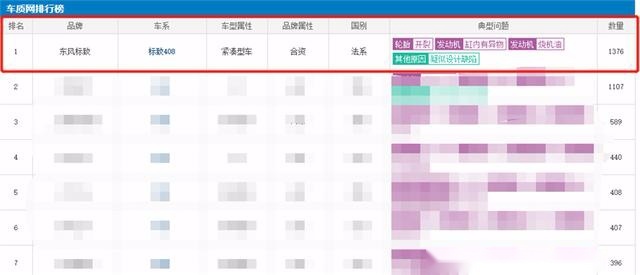 6月投诉排行：标致408与沃尔沃XC60，再次登上一二名