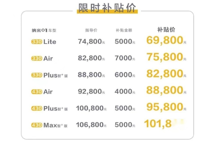 车企“价格战”再加码！东风纳米01上市仅2月，现已能优惠7000元
