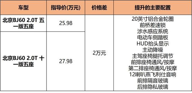 BJ60导购，比坦克500便宜10万的越野SUV，怎么买更值？