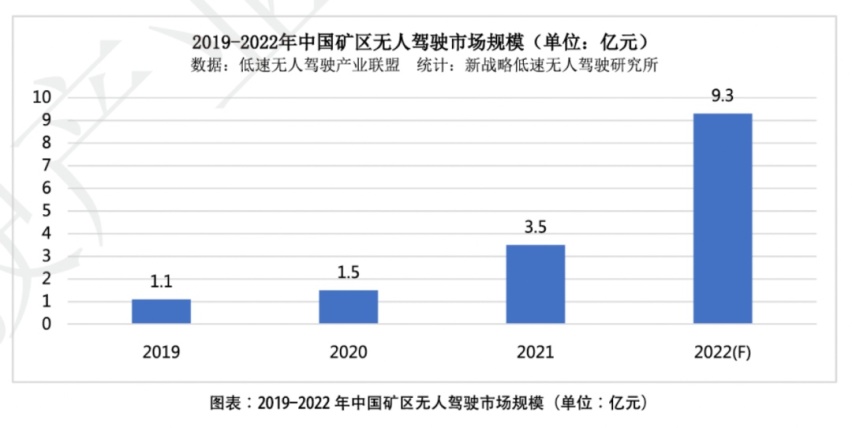 巨大市场空缺，矿山无人驾驶技术发展加速
