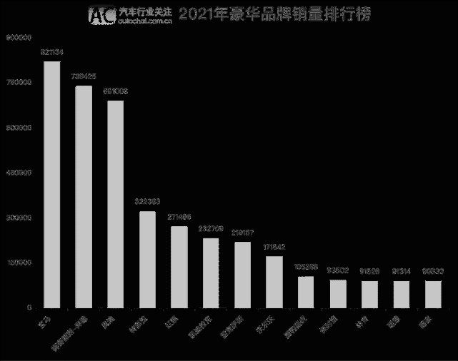 豪华车销量盘点，宝马问鼎一线，二线领头羊竟是它？