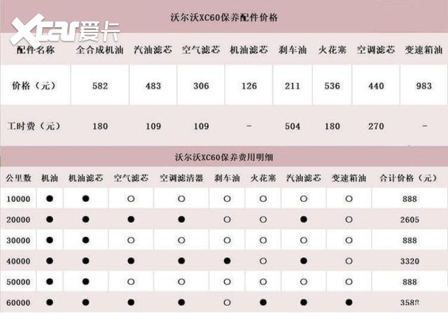 沃尔沃 韩国5年10万公里免费保养,维修后零件终身质保