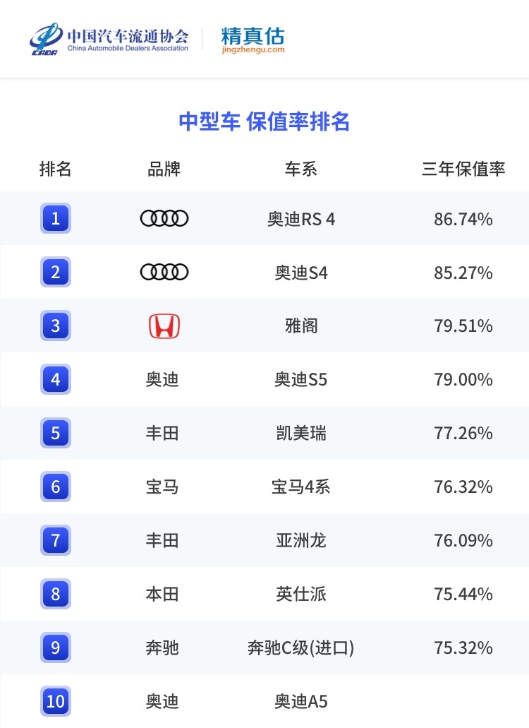 最新汽车保值率报告｜各级别全面下跌，哪些车还值得买？