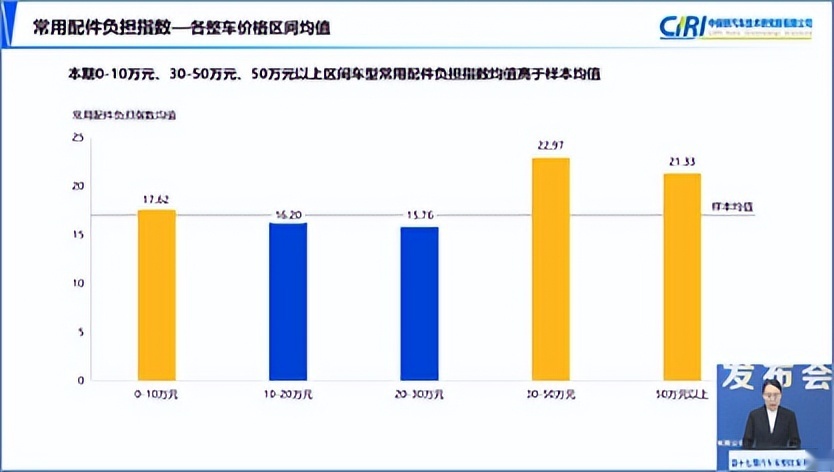 什么品牌修车贵？新能源车换电池费用高不高？中保研最新报告解读