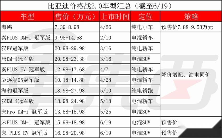 汽车价格战2.0打响！比亚迪长城吉利率先开火，蔚来被迫入局