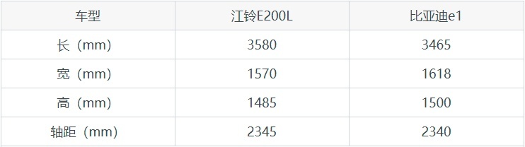 江铃E200L和比亚迪e1，哪个更适合刚毕业的大学生通勤？