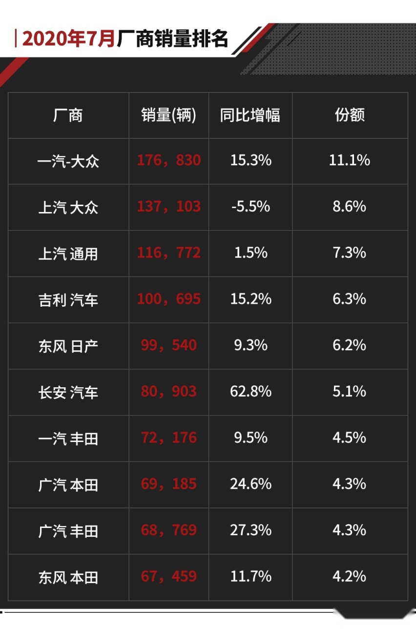 最高暴涨295.7%！7月最好卖的SUV曝光！