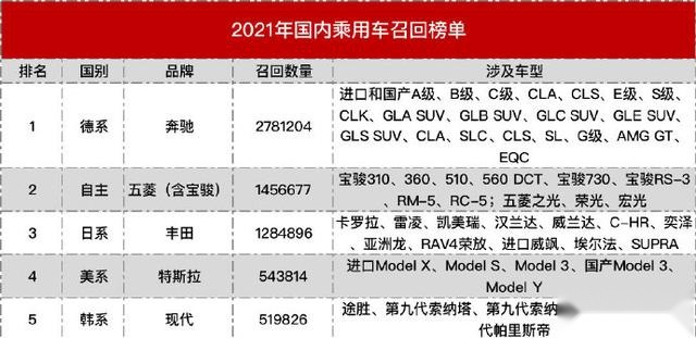 广告辱华，召回最多，零整比高，奔驰的2021在中国依旧问题缠身？