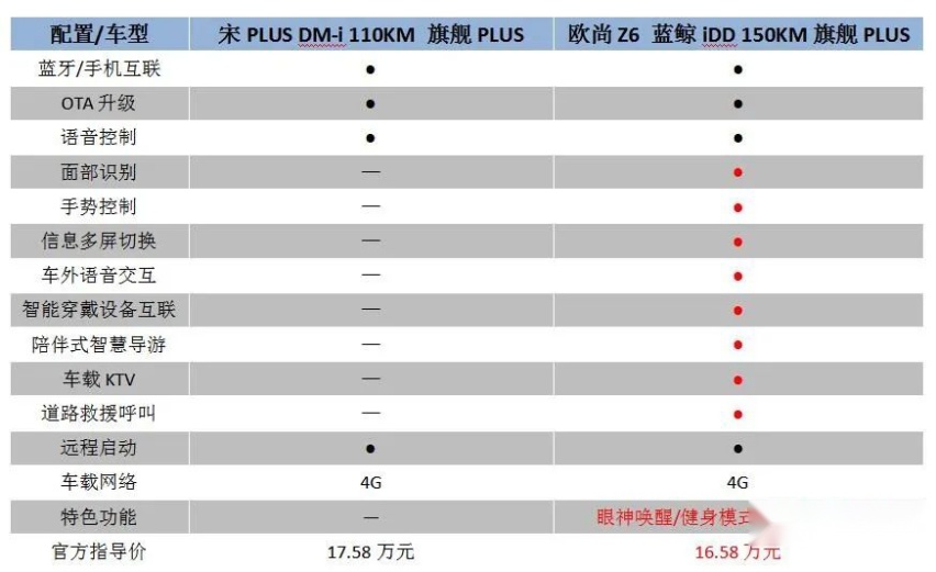 混动SUV怎么选？欧尚Z6电池大动力强，比宋PLUS香！
