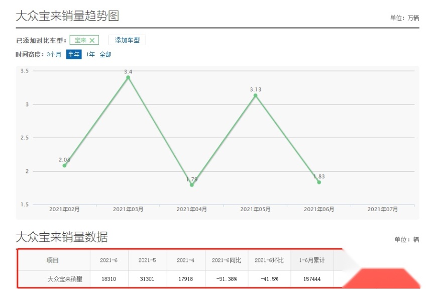 别克威朗：我都降到9万了，空间也大，为什么还卖不过大众宝来？