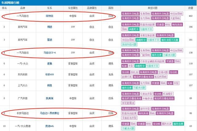 马自达质量问题“大爆发”，多款车型中招，阿特兹再夺“第一”