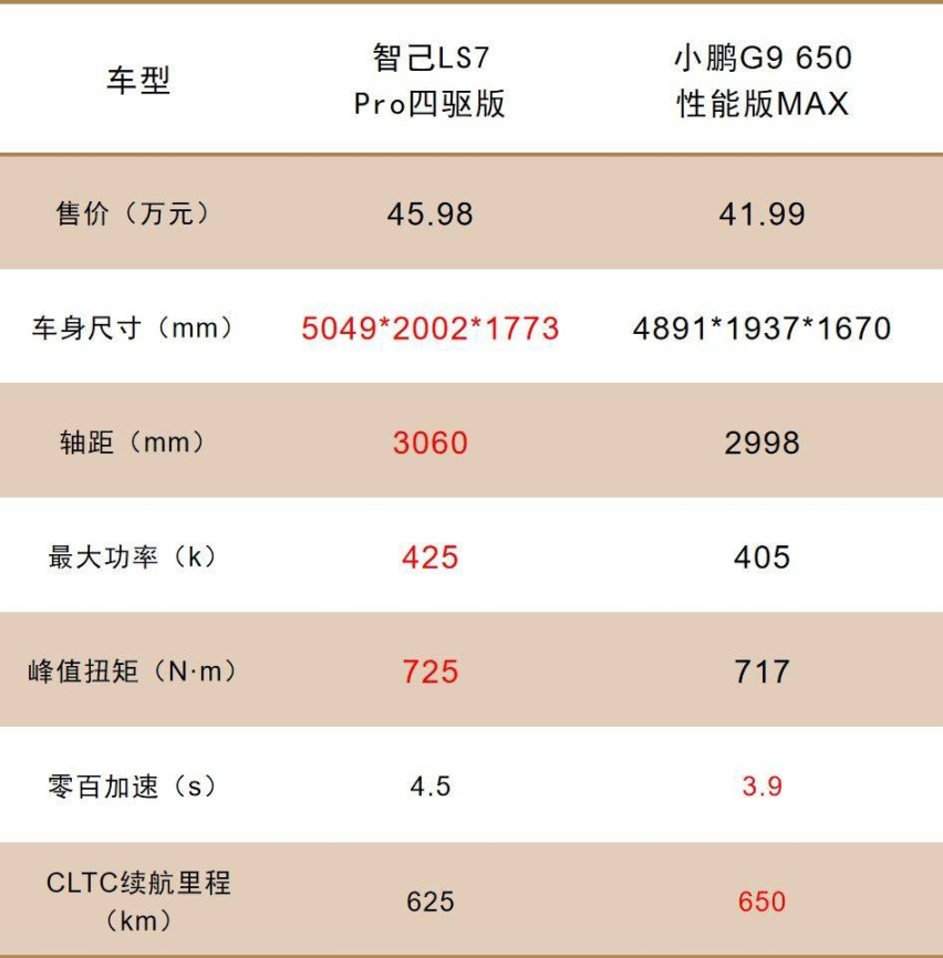 纯电中大型SUV关公战秦琼，智己LS7和小鹏G9谁更胜一筹？