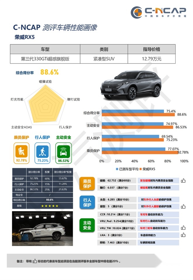 C-NCAP测试结果出炉 全新第三代荣威RX5高分荣获五星认证