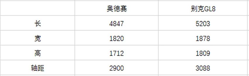 本田奥德赛PK别克GL8，谁油耗更低？谁适合家用？