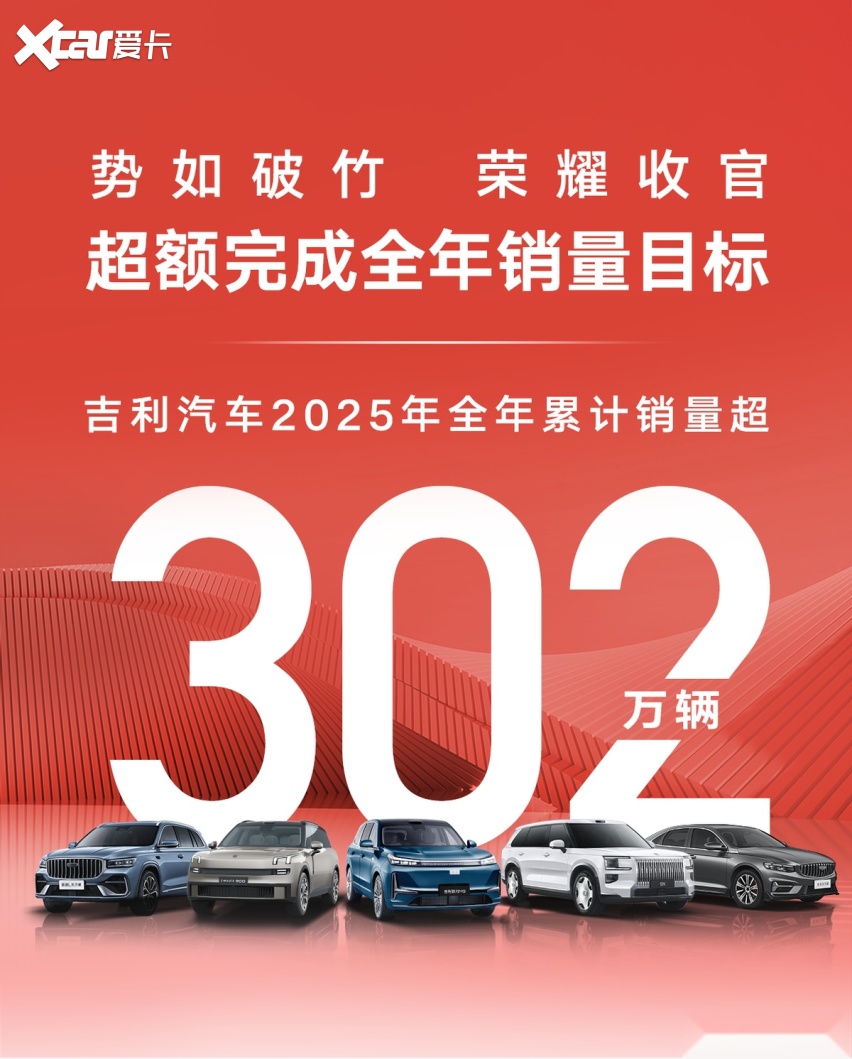 超额完成全年目标 吉利汽车2025年销量超302万辆