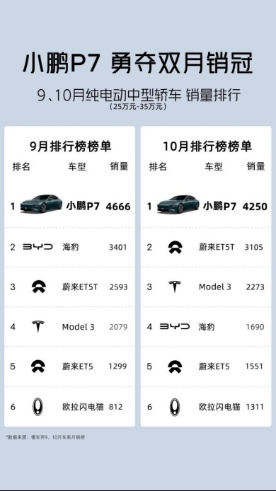 最高优惠2.6万，小鹏P7i全系20.89万起售
