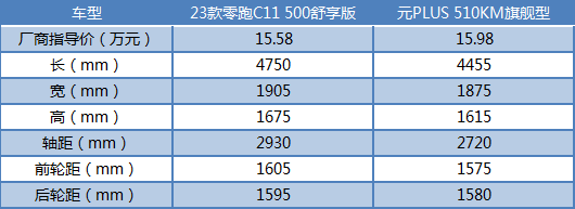 同样15万价位，零跑C11和元PLUS这两款车谁赢了？