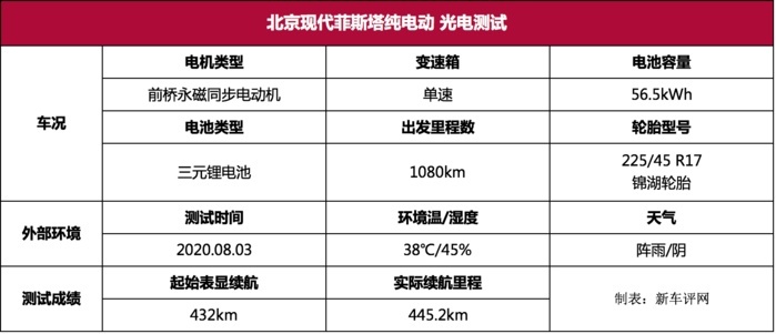 光电测试成绩表现优秀，菲斯塔纯电动原来这么能跑！