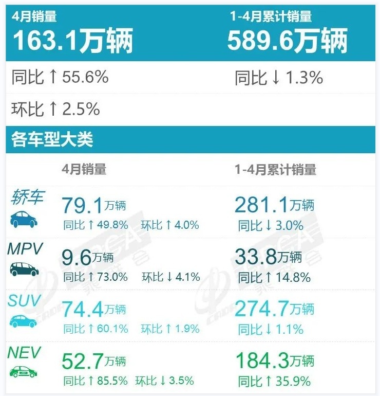 4月SUV销量：Model Y大跌、威兰达排名大涨