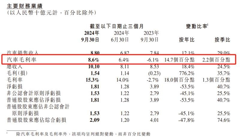 小鹏|Q3增收不增利，切换增程谋突破