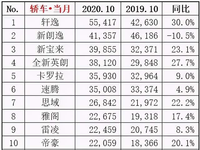 10月轿车销量排名，帝豪挤进前十，成了自主品牌的独苗