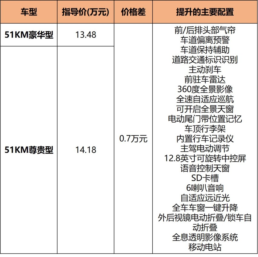 百公里油耗4.4L，13.48万起，宋Pro DM-i哪款最值？